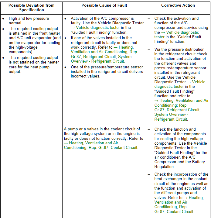 Refrigerant Circuit Pressures Specified Values, Vehicles with Heat Pump